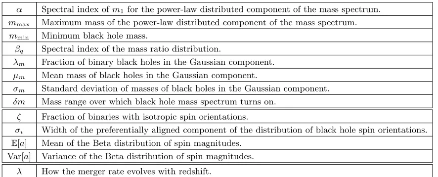 Table 1. Parameters describing the binary black hole population. See the text for a more thorough discussion and the functionalforms of the models.