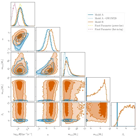 Figure 2.One- and two-dimensional posterior distributions for the hyperparameters describing Models A and B