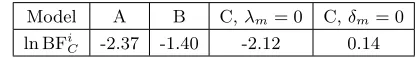 Table 3.The log Bayes factor comparing each of the mod-els described in Table 2 to the most complex model, ModelC