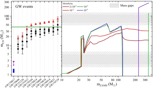 Figure 4.The left-hand panel shows compact object masses (squares and error bars representing the component masses of the merging black holes and their uncertainties, and red trianglesrepresenting the mass and associated uncertainties of the merger product