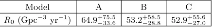 Table 5.This table lists the BBH merger rate intervalsfor each of the mass models tested