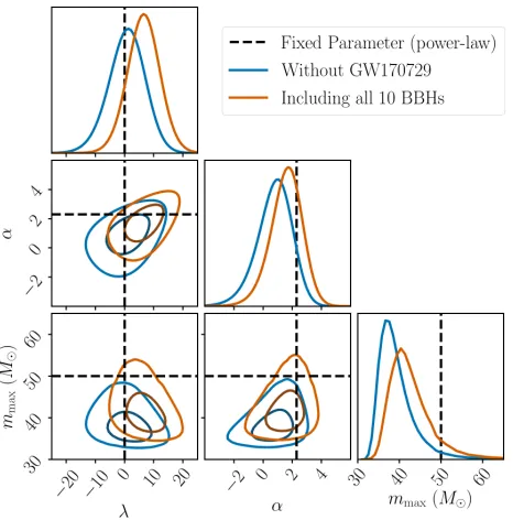 Figure 6.The posterior PDF on the redshift evolutionmassuming a ﬂat prior onprior onagainst outliers, we repeat the analysis once with the sampleof 10 BBHs (results shown in blue), and once excluding themost distant and massive event in our sample, GW17072