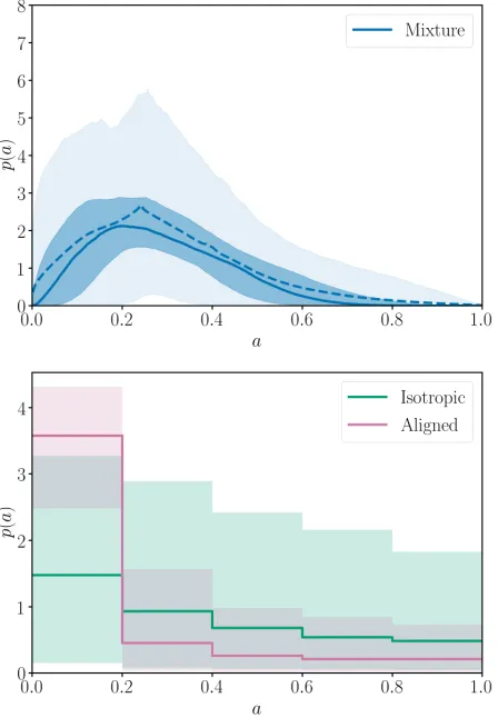 Table 6.Summary of spin distribution models examined in Section 5.1, with prior ranges for the population parametersdetermining the spin models