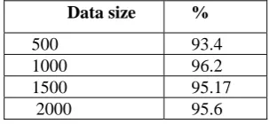 Table 1 classification result based on selected attributes  