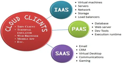 Fig. 1. Cloud Computing Services Model.[http://ohioerc.org / ? page_id=187]  