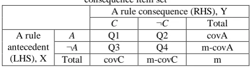 Table 1: Frequency of occurrences among antecedent and consequence item set 