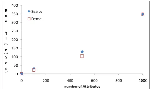 Fig 1: Search time on an increase complexity on dense and sparse dataset 