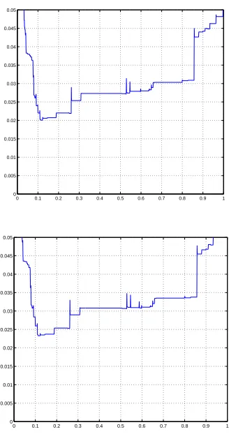 Figure 2: Error of θ-classiﬁers for ε = 0.5.