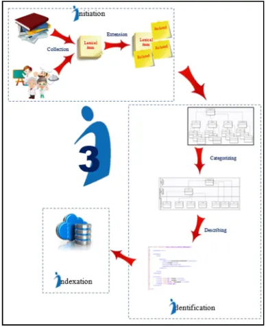 Fig. 3. Example of lexical item storage  