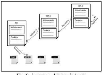 Fig. 9. Learning object split levels 