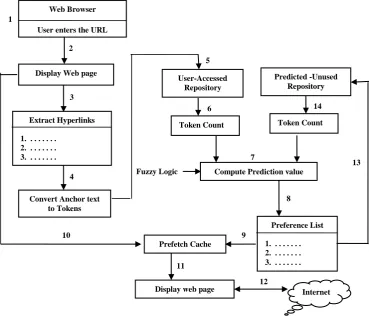 Figure 1: Process of Predicting and Prefetching the Web objects 