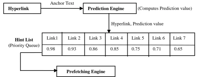 Figure 2: Creation of Hint List for Prefetching 