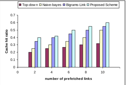 Figure 3:  Hit-Rate of various prefetching schemes 
