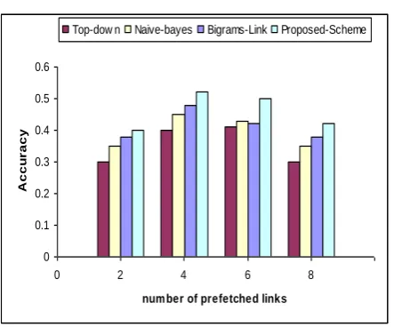 Figure 4: Accuracy of various prefetching schemes 