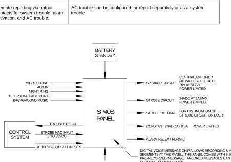 Figure 3-1 Basic Capabilities of the SP40S Panel 