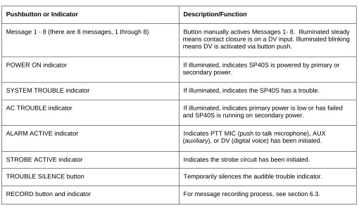 Table 3-1. SP40S User Interface Pushbuttons/Indicators  