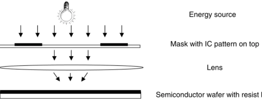 Figure 3. Basic schema of the semiconductor lithography process