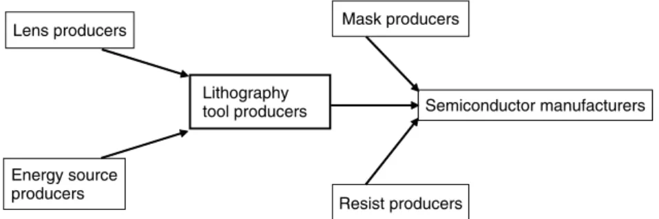 Figure 4. The semiconductor lithography equipment ecosystem