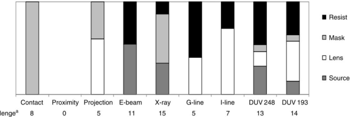 Figure 5. Distribution of challenges among ecosystem elements in nine semiconductor lithography equipment generations