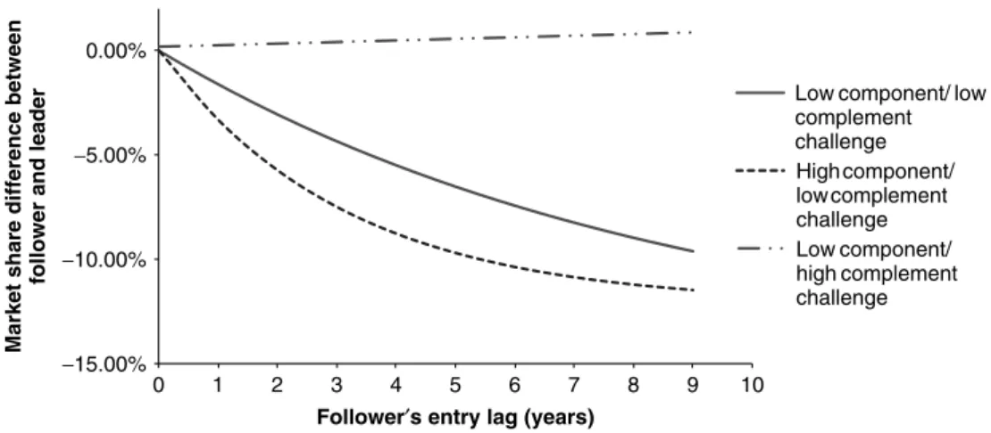 Figure 6. Difference in expected market share between a technology leader and a follower as a function of ecosystem challenge and the follower’s entry timing lag