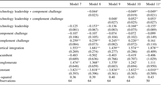 Table A1. Test of Hypotheses 1 and 2 using OLS regression; dependent variable = Ln(firm’s cumulative market share in a given technology generation)