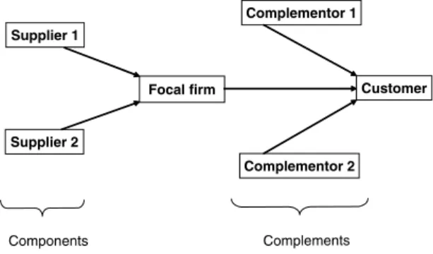 Figure 1 shows the schema of our approach. The outputs of upstream suppliers serve as inputs to the focal actor