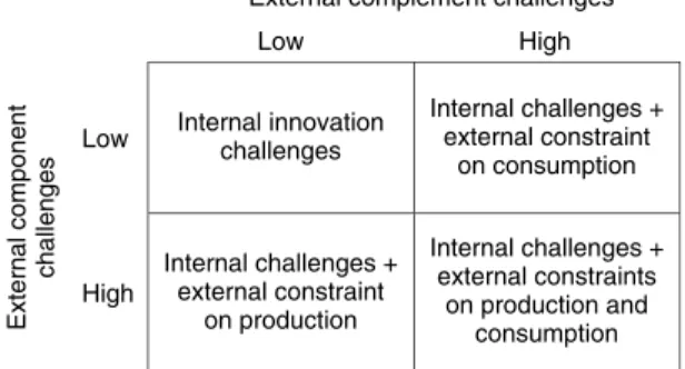 Figure 2 illustrates these distinctions. In the upper left hand quadrant, external component  chal-lenges and complement chalchal-lenges are low, and the primary constraint on the focal firm is managing its own internal innovation challenges
