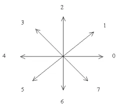 Fig. 3: Eight directional chain codes. 