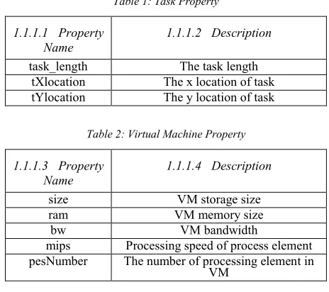 Table 1: Task Property 