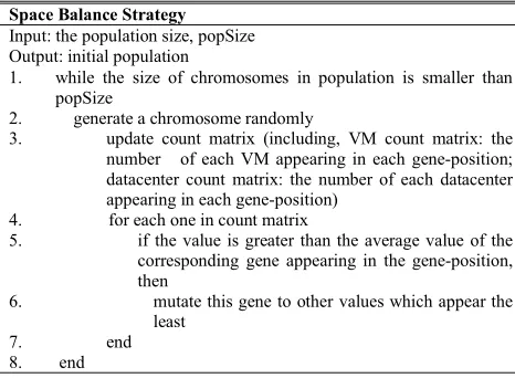Table 4: Gene Space Balance Strategy 