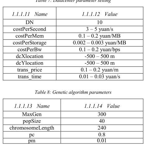 Table 7: Datacenter parameter setting 
