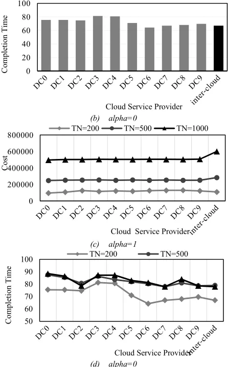 Fig. 7. The comparison of Inter-cloud scheduling and single-cloud scheduling 