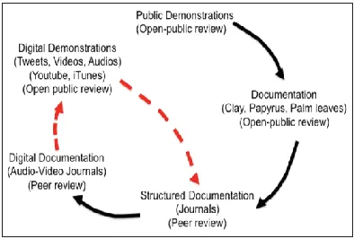 Fig. 4. History of scientific publication process. 