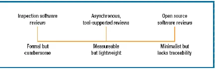 Fig. 6. The spectrum of peer review types. 