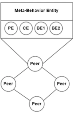 Fig. 1. Abstract structure of an agent integrated into a peer  