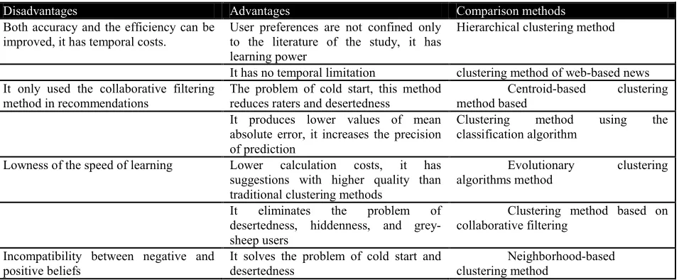 Table 1: a comparison of investigated methods and some of their features 