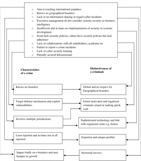 Fig 1: An Analysis of e-crime, e-criminals and e-business 