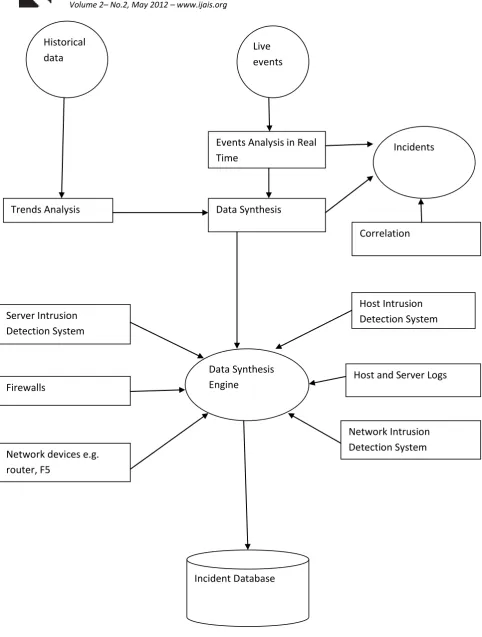 Fig 2: Proposed Intrusion Detection System and Intrusion Analysis model 