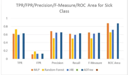 Fig. 4. TPR/FPR/Precision/Recall/F-Measure/ROC Area of Healthy Class 