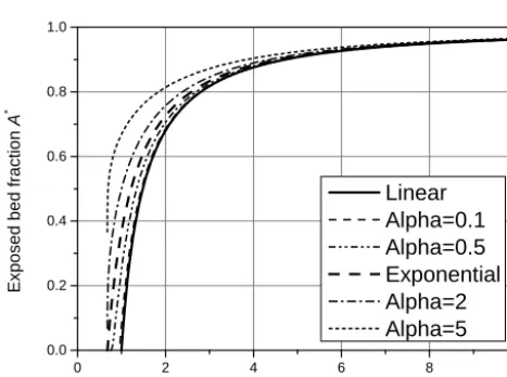 Figure 8. The characteristic dimensionless mass M∗0 depicted as a function of (a) the Shields stress and (b) the ratio of Shields stress tocritical Shields stress (Eq