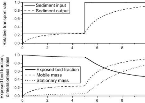 Figure 10. Temporal evolution of cover for the simple case of ainitial values werecontrol box with sediment through-ﬂux, based on Eqs