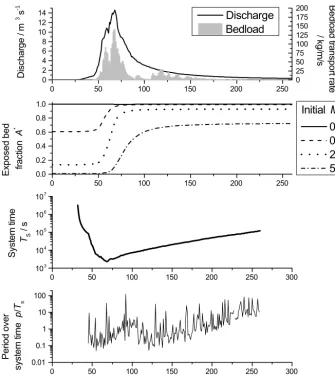 Figure 14. Calculated evolution of cover during the largest event observed at the Erlenbach on 20 June 2007 (Turowski et al., 2009)