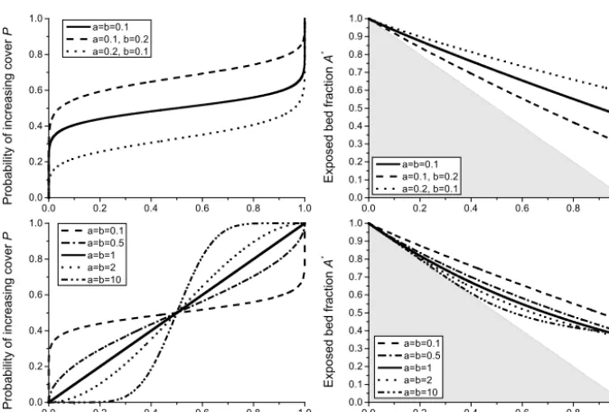 Figure 2. (a)for the cover function between Various examples for the probability function P as a function of bedrock exposure A∗