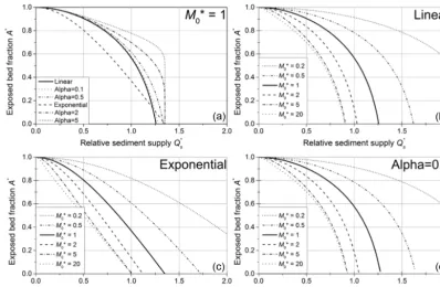 Figure 7. Steady-state solutions using the Beta distribution to pa-rameterize P (Eq. 10) for a range of parameters a and b and usingM∗0 = 1 (cf