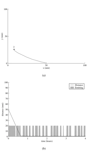 Figure 5.14: Flight path 2 for a UAV controller to an intermittently emitting, stationary radar