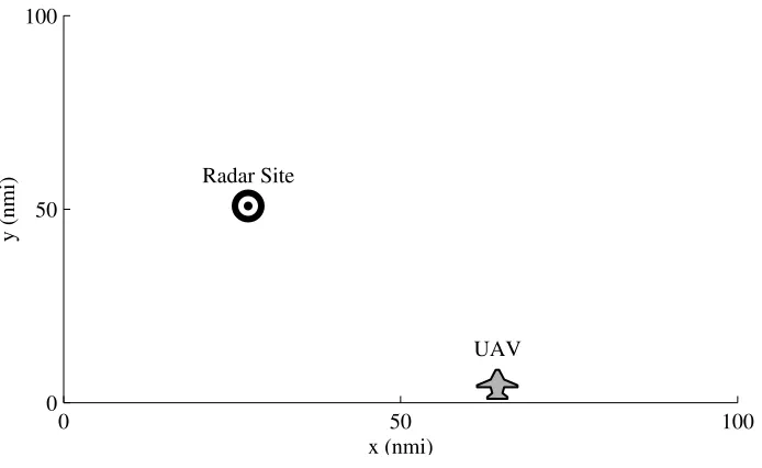 Figure 3.1: The simulation area, as shown, is 100 nmi by 100 nmi. The UAV is placed randomlyalong the southern edge of the simulation area, and the radar is placed randomly anywherewithin the environment.