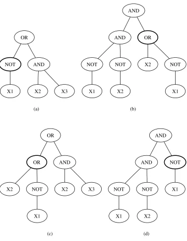 Figure 4.1: An example of the recombination process, with the crossover points highlighted.Two parent program trees (a and b) produce two children (c and d).