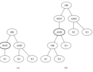 Figure 4.2: An example of the mutation process, with the mutation point highlighted. A parenttree (a) produces a mutated child tree (b).