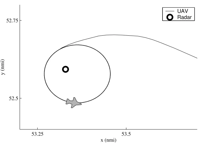Figure 5.5: A closeup of the UAV ﬂight path shown in Figure 5.3 after 47 minutes and 5seconds