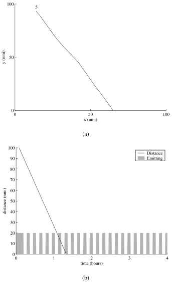 Figure 5.11: Flight path 5 for a UAV controller to an intermittently emitting, stationary radar